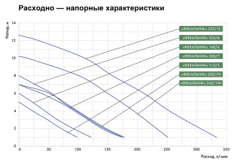 Насос фекальный ДЖИЛЕКС 230/8 (5401) #WF_CITY_VIN# картинка