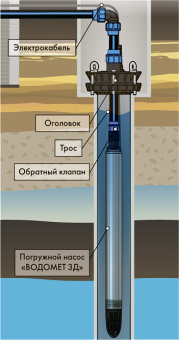 Насос погружной ВОДОМЕТ ЗД 55/100 (5602) #WF_CITY_VIN# картинка