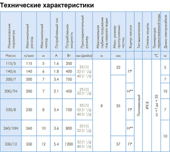 Насос фекальный ДЖИЛЕКС 230/8 (5401) #WF_CITY_VIN# картинка