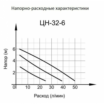 Насос циркуляционный 32-6 180 с гайками Вихрь #WF_CITY_VIN# картинка